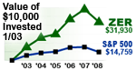 Zacks Equity Research vs. the S&P500