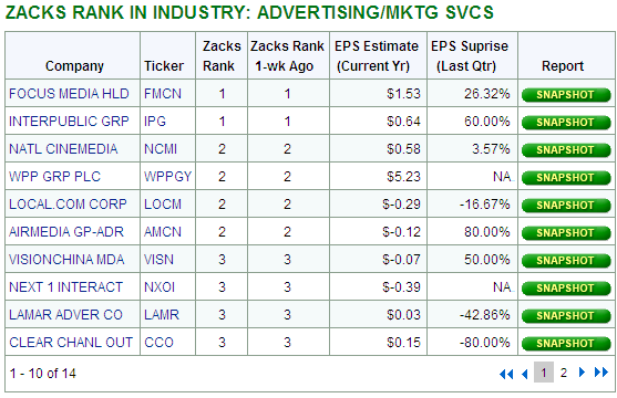 Example Zacks Industry Rank Table
